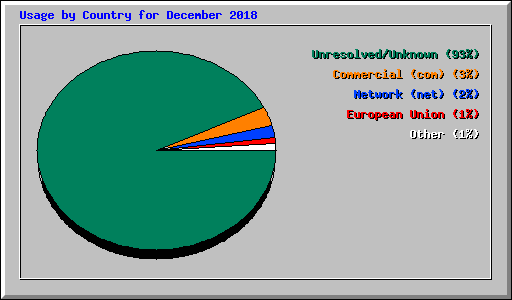 Usage by Country for December 2018