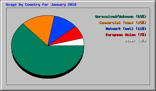 Usage by Country for January 2019