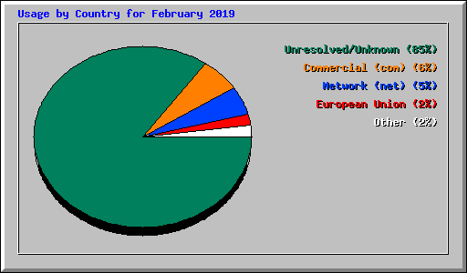 Usage by Country for February 2019