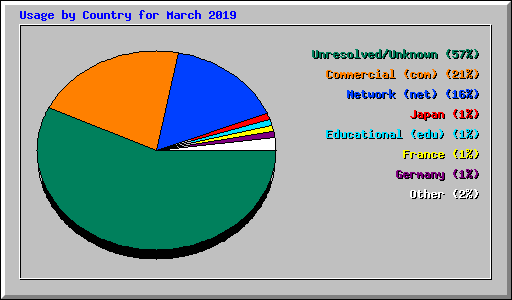 Usage by Country for March 2019