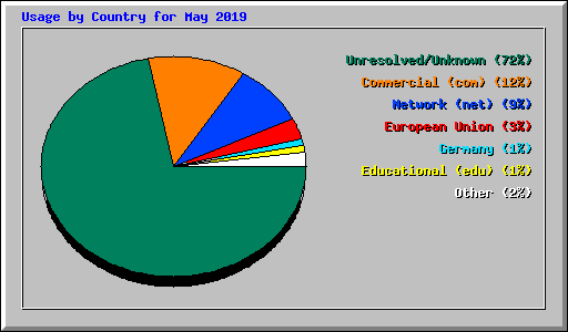 Usage by Country for May 2019