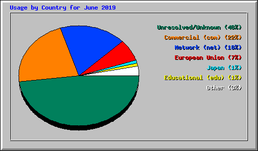 Usage by Country for June 2019