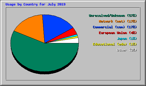 Usage by Country for July 2019