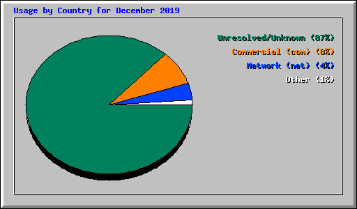 Usage by Country for December 2019