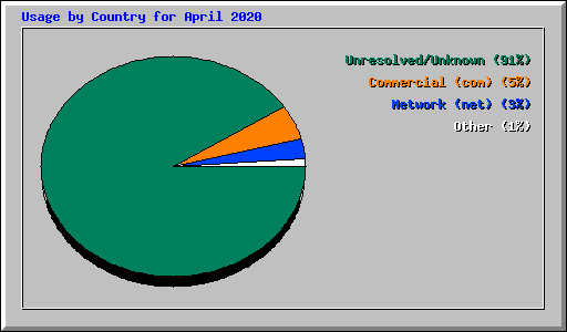 Usage by Country for April 2020