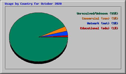 Usage by Country for October 2020