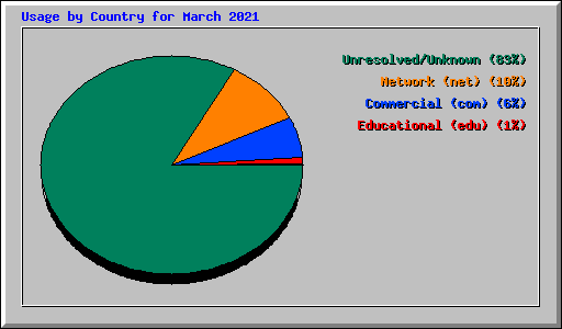 Usage by Country for March 2021