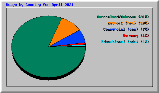 Usage by Country for April 2021