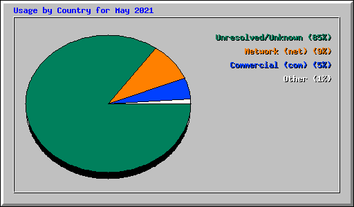 Usage by Country for May 2021