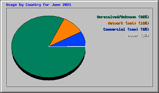 Usage by Country for June 2021