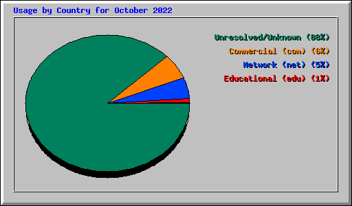 Usage by Country for October 2022