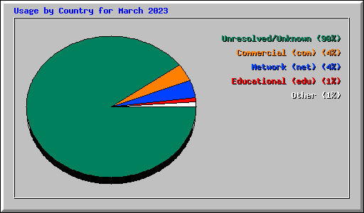 Usage by Country for March 2023