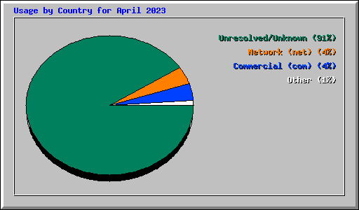 Usage by Country for April 2023