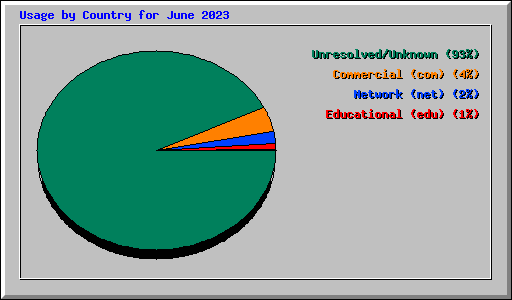 Usage by Country for June 2023