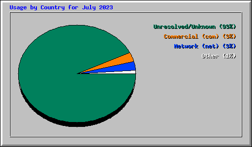 Usage by Country for July 2023