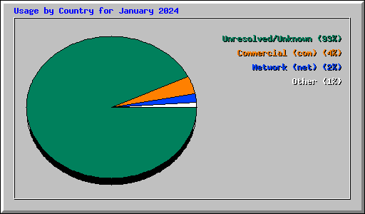 Usage by Country for January 2024