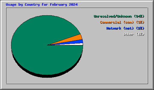 Usage by Country for February 2024