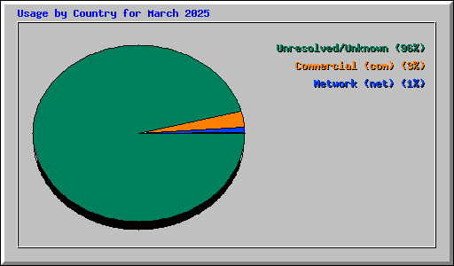 Usage by Country for March 2025