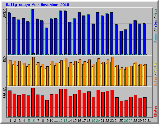 Daily usage for November 2016