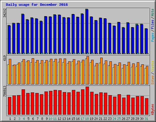 Daily usage for December 2016