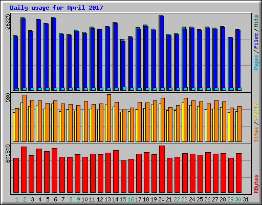 Daily usage for April 2017