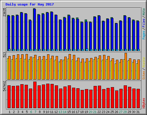 Daily usage for May 2017