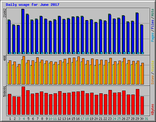 Daily usage for June 2017