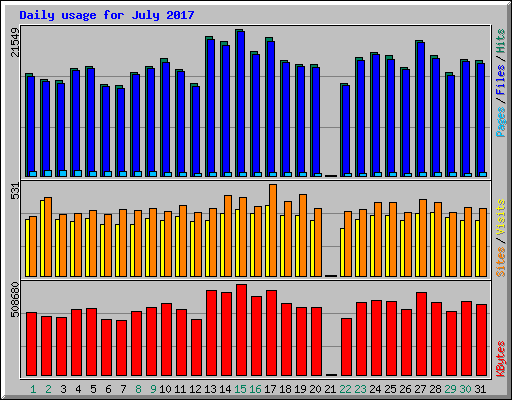 Daily usage for July 2017