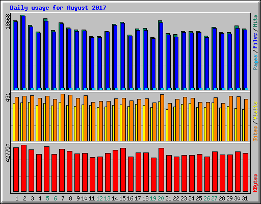 Daily usage for August 2017