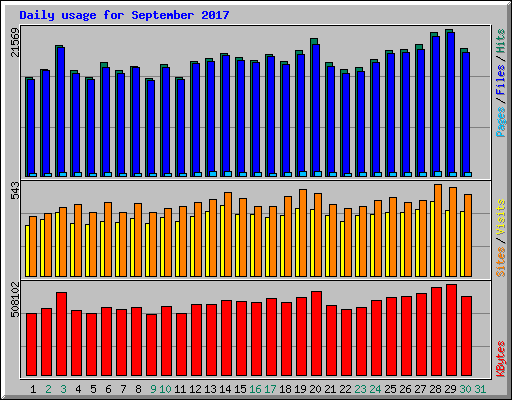 Daily usage for September 2017