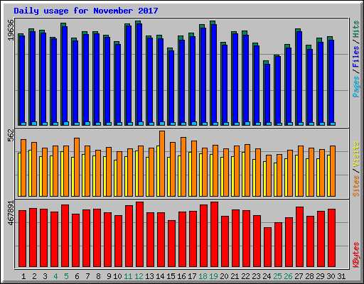 Daily usage for November 2017