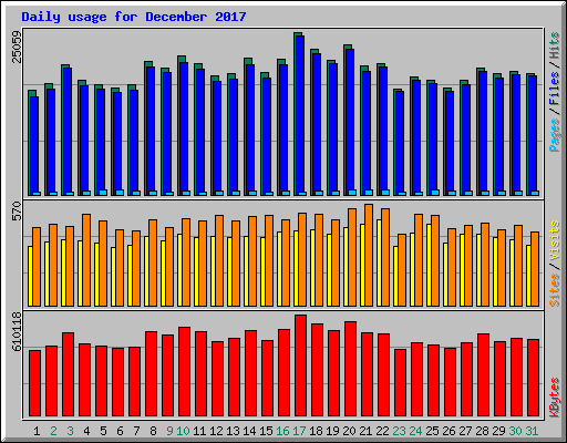 Daily usage for December 2017