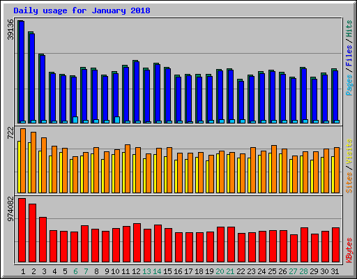 Daily usage for January 2018