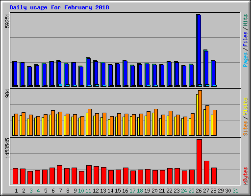 Daily usage for February 2018