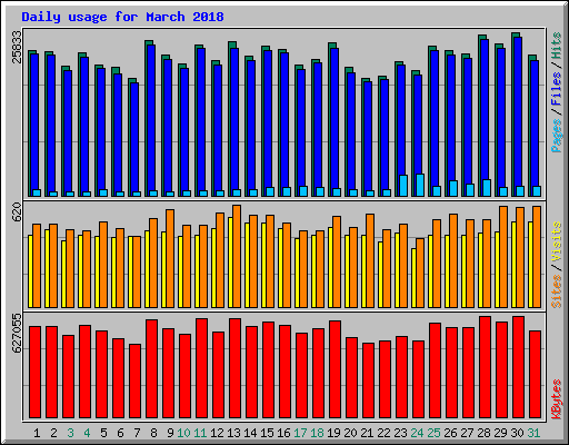 Daily usage for March 2018