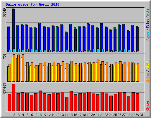 Daily usage for April 2018