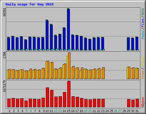 Daily usage for May 2018