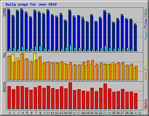 Daily usage for June 2018