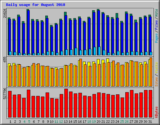 Daily usage for August 2018