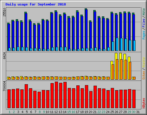 Daily usage for September 2018