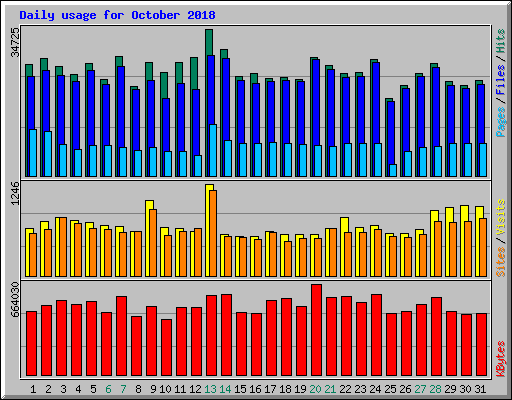 Daily usage for October 2018