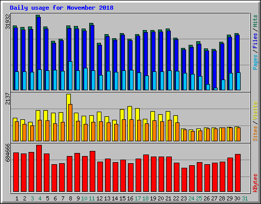 Daily usage for November 2018