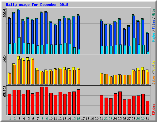 Daily usage for December 2018