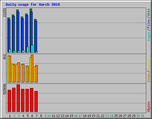 Daily usage for March 2019