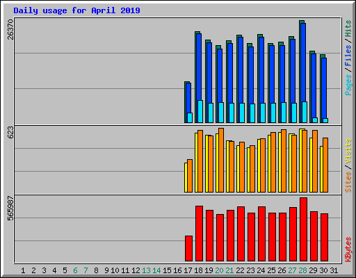 Daily usage for April 2019