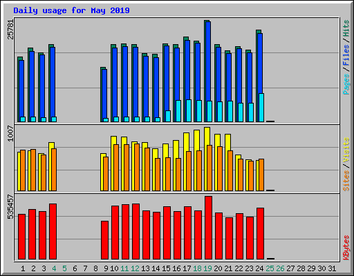 Daily usage for May 2019