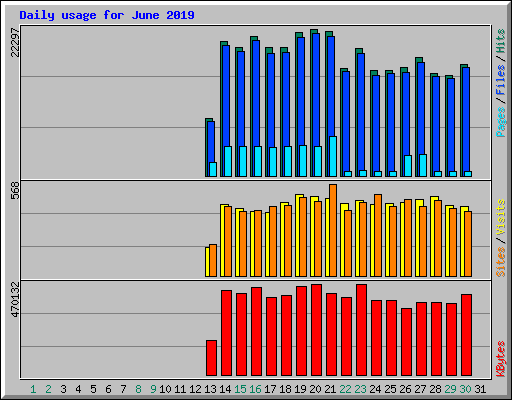 Daily usage for June 2019