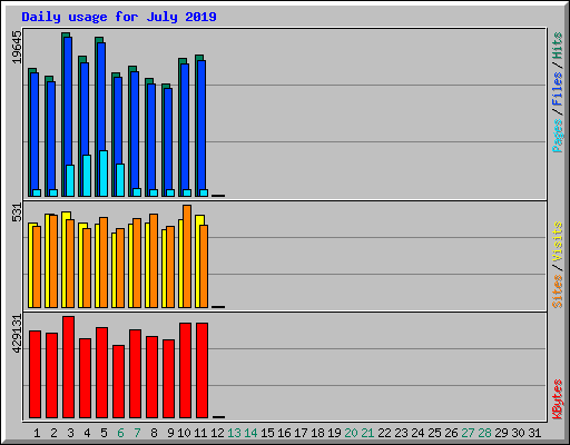 Daily usage for July 2019