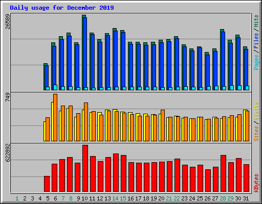 Daily usage for December 2019