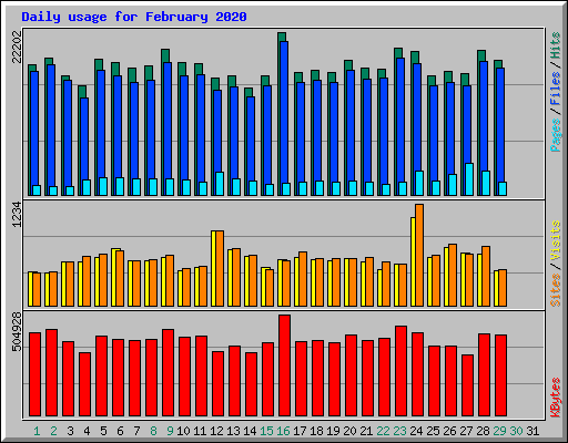 Daily usage for February 2020